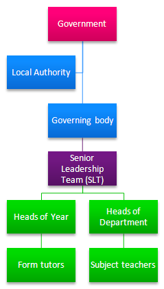 School decision-making structure: Government - Local Authority - Governing body - Senior Leadership Team (SLT) - Heads of Year - Form tutors - Heads of Department - Subject teachers
