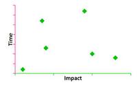 Graph plotting  time vs impact
